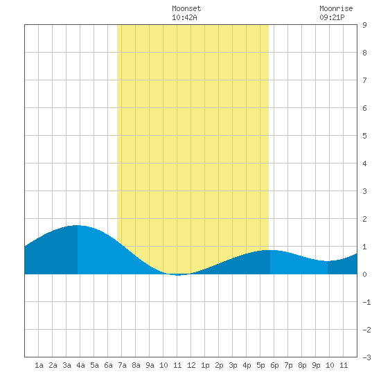 South Channel tide chart for Tuesday, November 19, 2024