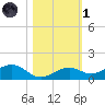 South Channel tide chart for Friday, November 1, 2024