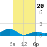 South Channel tide chart for Wednesday, November 20, 2024