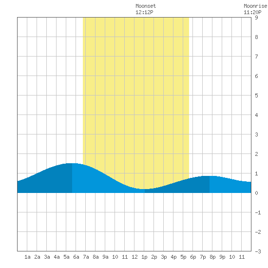 South Channel tide chart for Thursday, November 21, 2024