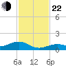 South Channel tide chart for Friday, November 22, 2024