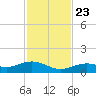 South Channel tide chart for Saturday, November 23, 2024