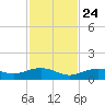 South Channel tide chart for Sunday, November 24, 2024