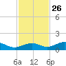 South Channel tide chart for Tuesday, November 26, 2024