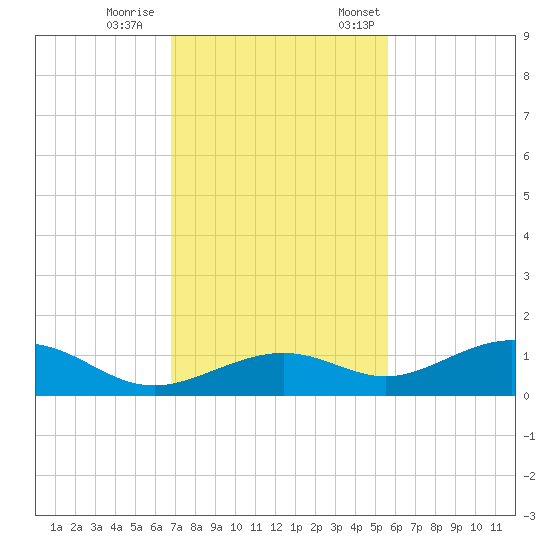 South Channel tide chart for Wednesday, November 27, 2024