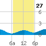 South Channel tide chart for Wednesday, November 27, 2024