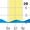South Channel tide chart for Thursday, November 28, 2024