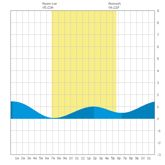 South Channel tide chart for Friday, November 29, 2024