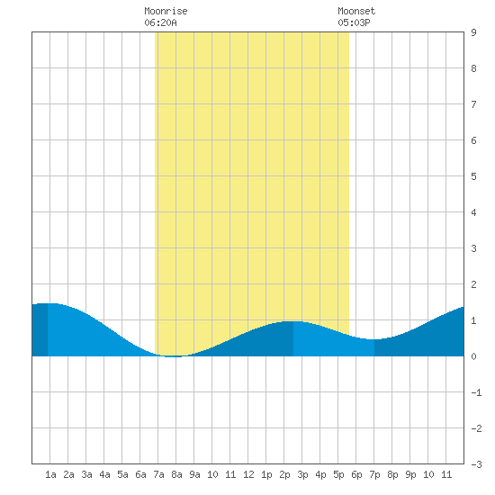 South Channel tide chart for Saturday, November 30, 2024