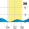 South Channel tide chart for Saturday, November 30, 2024