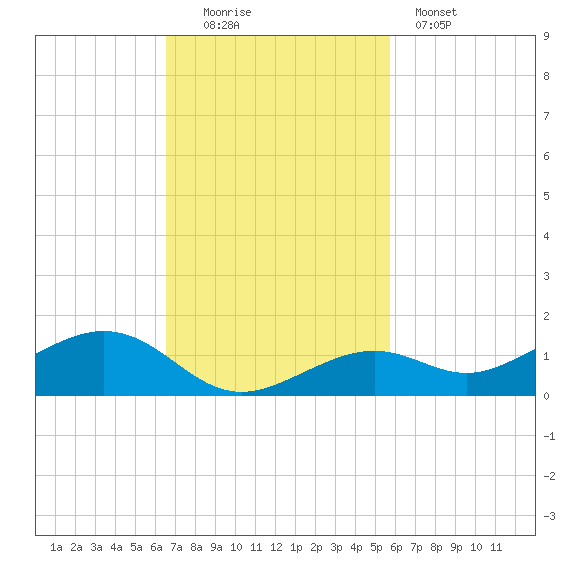 South Channel tide chart for Sunday, November 3, 2024