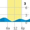 South Channel tide chart for Sunday, November 3, 2024