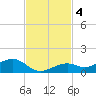 South Channel tide chart for Monday, November 4, 2024