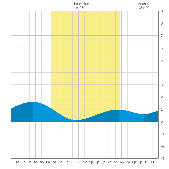 South Channel tide chart for Tuesday, November 5, 2024