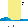 South Channel tide chart for Thursday, November 7, 2024