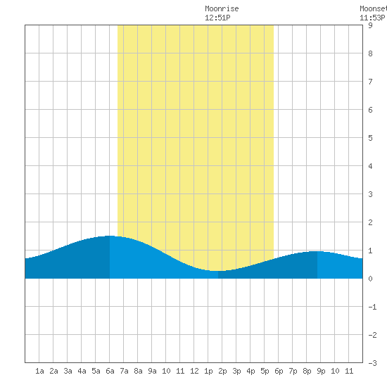 South Channel tide chart for Friday, November 8, 2024