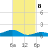 South Channel tide chart for Friday, November 8, 2024