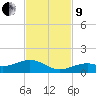 South Channel tide chart for Saturday, November 9, 2024