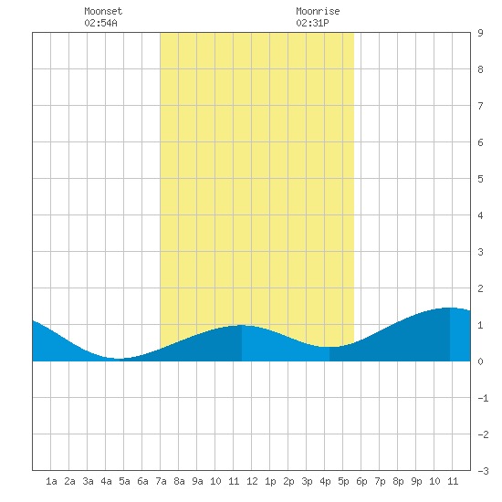 South Channel tide chart for Wednesday, December 11, 2024