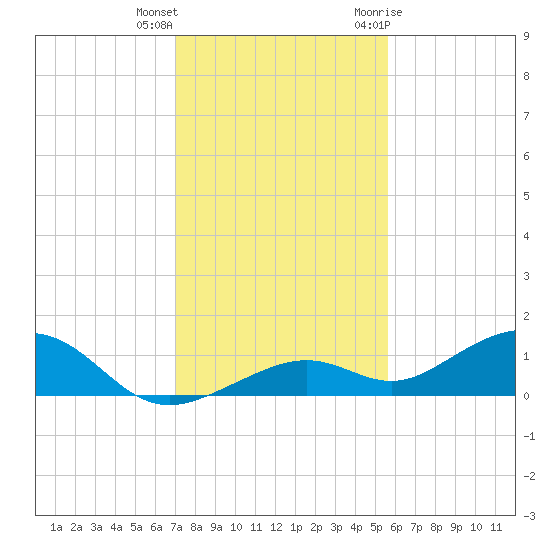 South Channel tide chart for Friday, December 13, 2024