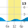 South Channel tide chart for Friday, December 13, 2024