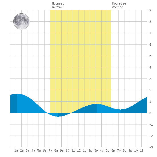 South Channel tide chart for Sunday, December 15, 2024