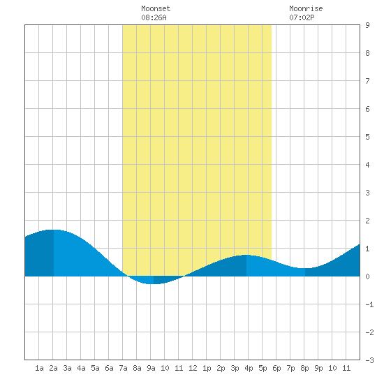 South Channel tide chart for Monday, December 16, 2024