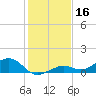 South Channel tide chart for Monday, December 16, 2024