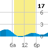 South Channel tide chart for Tuesday, December 17, 2024