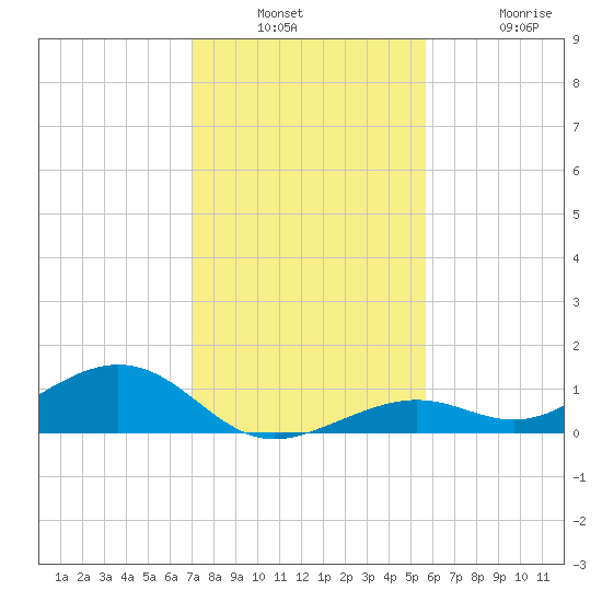 South Channel tide chart for Wednesday, December 18, 2024