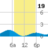 South Channel tide chart for Thursday, December 19, 2024