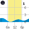South Channel tide chart for Sunday, December 1, 2024