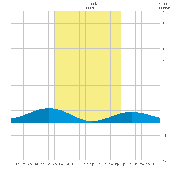 South Channel tide chart for Saturday, December 21, 2024