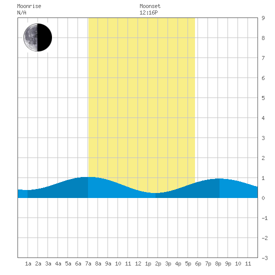 South Channel tide chart for Sunday, December 22, 2024