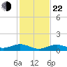 South Channel tide chart for Sunday, December 22, 2024