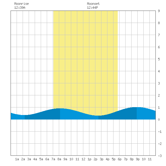 South Channel tide chart for Monday, December 23, 2024