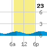 South Channel tide chart for Monday, December 23, 2024