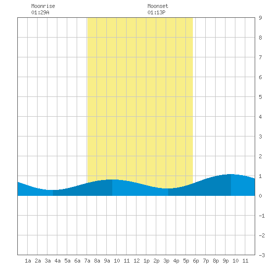 South Channel tide chart for Tuesday, December 24, 2024