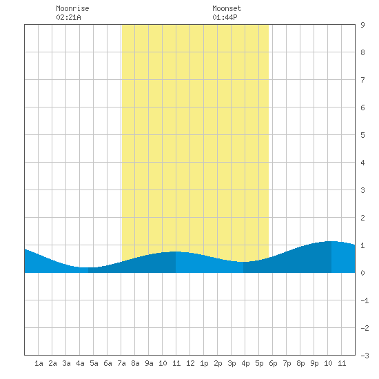 South Channel tide chart for Wednesday, December 25, 2024