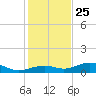South Channel tide chart for Wednesday, December 25, 2024
