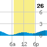 South Channel tide chart for Thursday, December 26, 2024