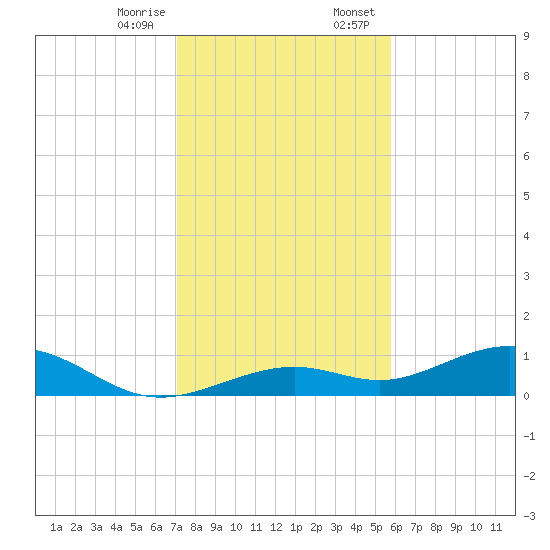South Channel tide chart for Friday, December 27, 2024