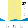 South Channel tide chart for Friday, December 27, 2024