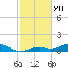South Channel tide chart for Saturday, December 28, 2024