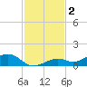 South Channel tide chart for Monday, December 2, 2024