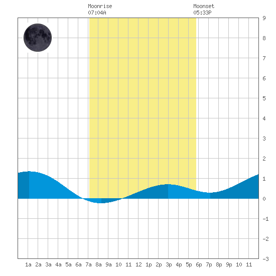 South Channel tide chart for Monday, December 30, 2024