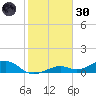 South Channel tide chart for Monday, December 30, 2024