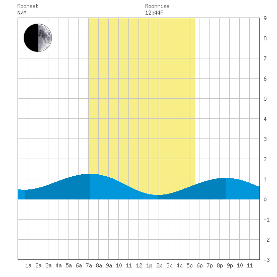 South Channel tide chart for Sunday, December 8, 2024