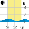 South Channel tide chart for Sunday, December 8, 2024
