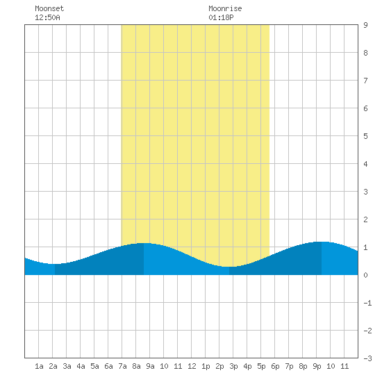 South Channel tide chart for Monday, December 9, 2024